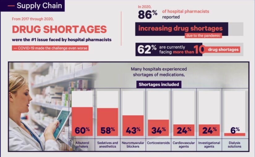 Mobile Technology in Health Care; Drug and Staff Shortages [Infographics]